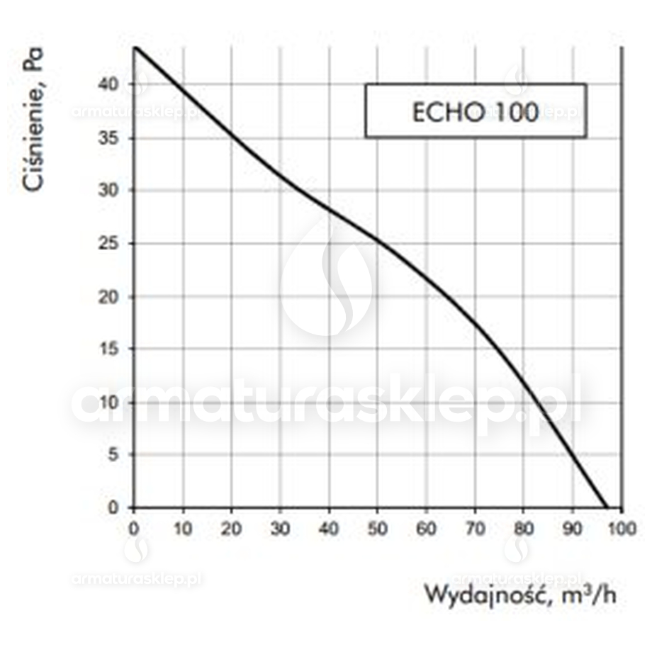 Vents ECHO wentylator osiowy fi 100mm CICHY Z TIMEREM I HIGROSTATEM biały D100QH